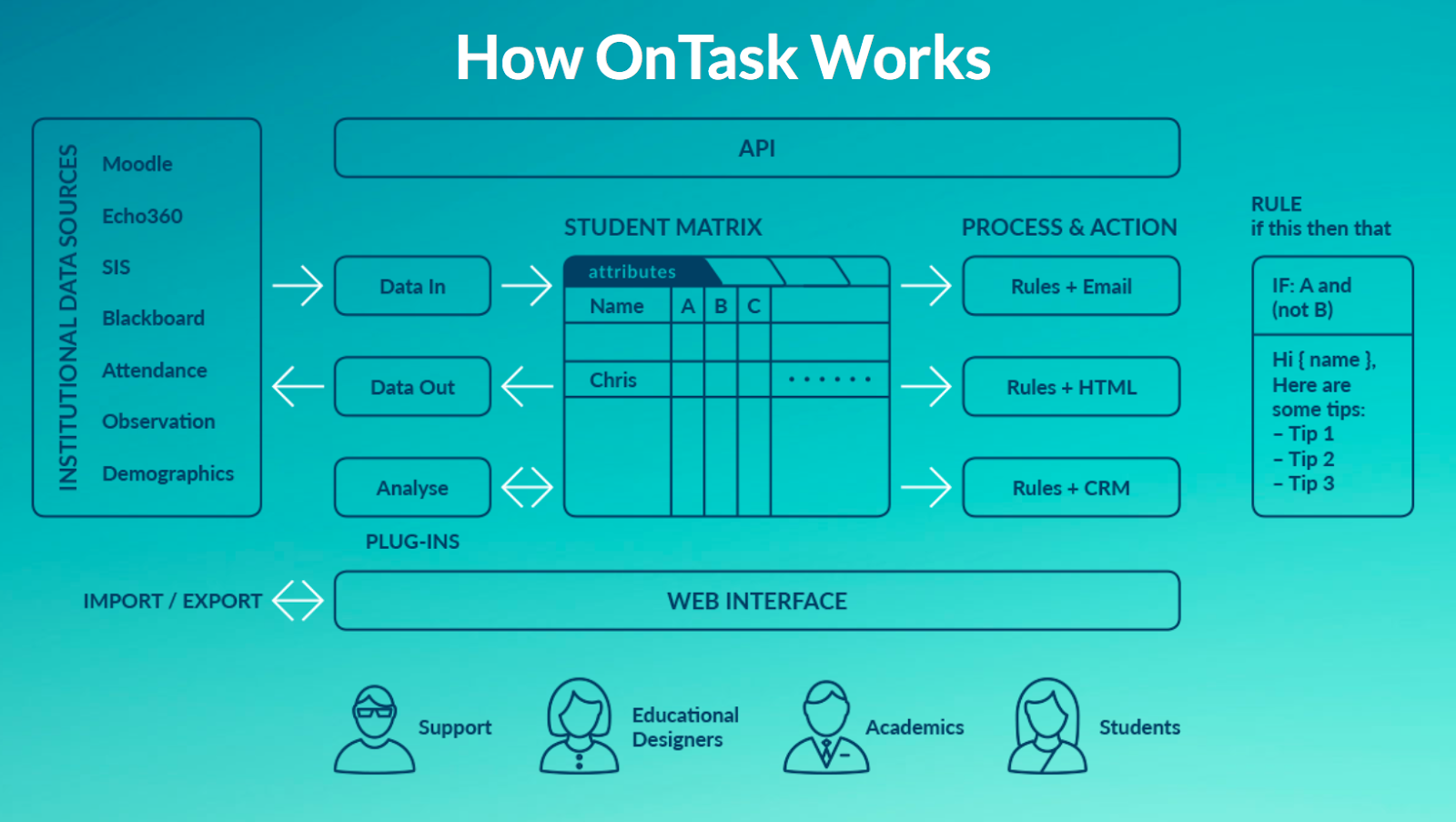 May 22: Explore The Learning Analytics Tool OnTask | Canvas At UBC